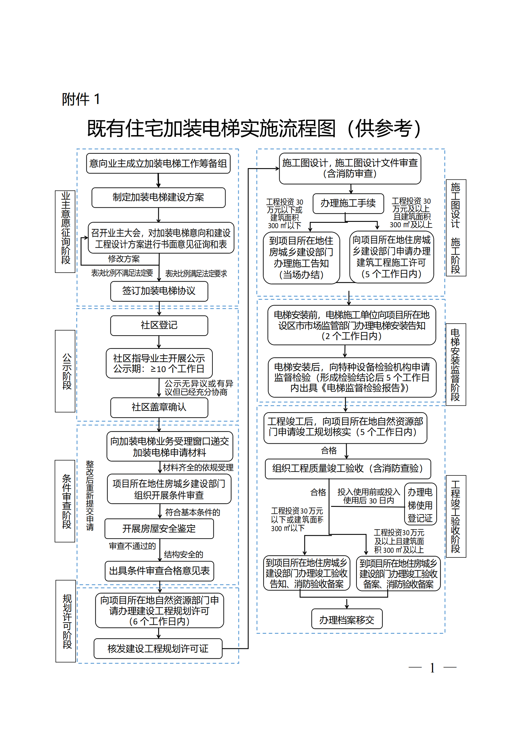 关于印发《全区既有住宅加装电梯实施方案（2023—2027年）》的通知附件1-13_00